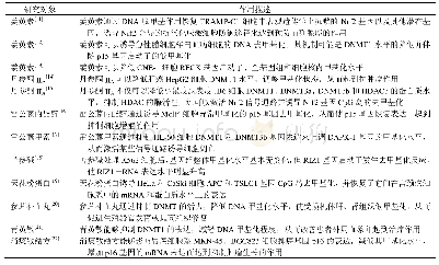 表1 中药调控DNA甲基化的应用实例