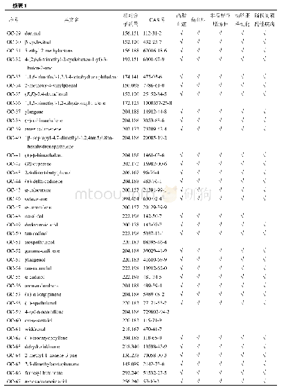 表1 SJG潜在共性活性成分筛选结果表