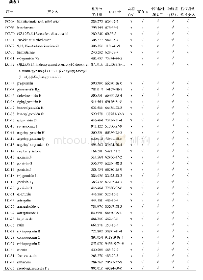 表1 SJG潜在共性活性成分筛选结果表