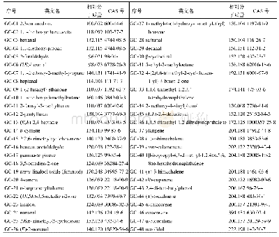 《表1 SJG化学成分筛选结果》