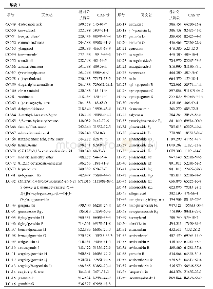 表1 SJG化学成分筛选结果