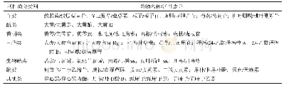 表1 治疗NAFLD的中药及其活性成分