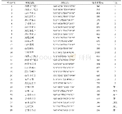 表1 不同产地北柴胡样地信息