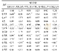 表5 北柴胡有效成分与土壤因子相关性分析