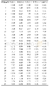 表8 各产地主成分得分及综合得分