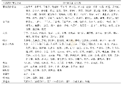 表1 含有挥发油的中药按药材药用部位分类