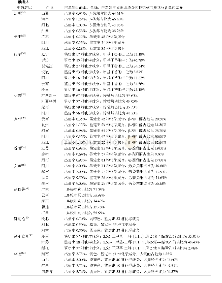 表3 不同产地中药提取挥发油的差异