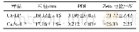 表1 Ca-LP及Ca As-LP的粒径、PDI和Zeta电位