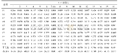 表2 10批湿热痹片HPLC图谱共有峰的相对峰面积