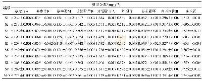表4 湿热痹片中9种成分含有量测定结果(s,n=3)