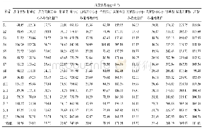 表3 15批JOL中13个定量成分的含量