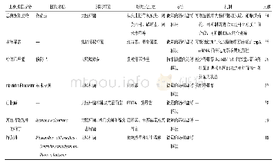 表2 近5年采用天然产物与抗生素联合降低产ESBLs细菌耐药性的相关研究