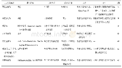 表3 近5年采用天然产物与抗生素联合降低其他类耐药菌细菌耐药性的相关研究