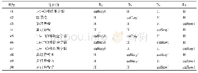 表4 黑枸杞中主要存在单咖啡酰奎尼酸和二咖啡酰奎宁酸