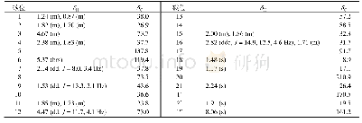 表1 化合物1的1H-NMR (400 MHz)和13C-NMR (100 MHz)核磁数据