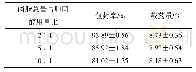 表3 磷脂总量与胆固醇用量比对DLD/Hyp-Lip包封率和载药量影响(s,n=3)