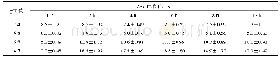 表7 DLD-Lip在不同p H值诱导时的Zeta电位值(s,n=3)