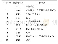 表1 电子鼻传感器性能描述