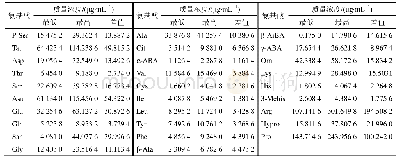 表4 16批JOL中氨基酸成分的含量范围