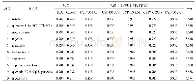 表4 成药性分子中药动学预测参数