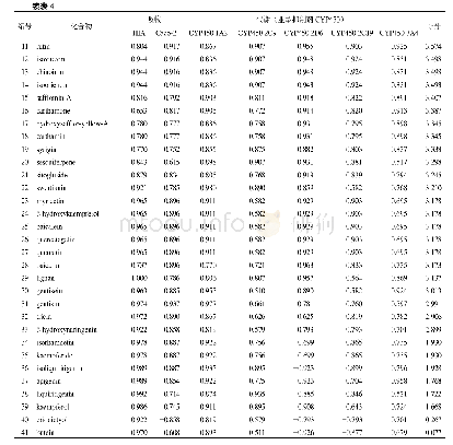 表4 成药性分子中药动学预测参数