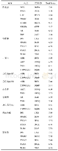 表3 关键成分与相应关键靶点分子对接结果