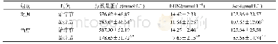 表2 两组尿微量蛋白、肾功能的比较(±s,n=46)