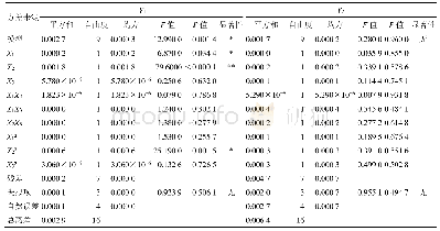 表2 Y1和Y2方差分析