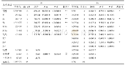 表3 Y3和Y4方差分析