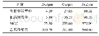 表1 4种粉末的粒径(n=3)