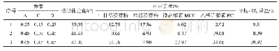 表5 最陡爬坡试验设计及结果