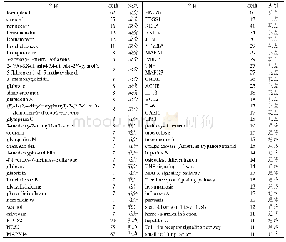 《表5“药物-成分-靶点-通路”网络拓扑学参数》