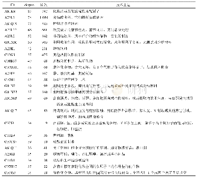 表2 除医药领域外前5层K核中的技术主题