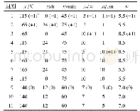 表1 SMLHI水提工艺PB筛选实验的参数水平和实验条件