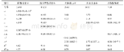 表5 水提工艺优化实验设计各评价指标RSM模型的回归系数、R2和调整后R2