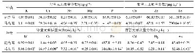 表5 花鹿茸和马鹿茸矿质元素质量分数(s,n=5)