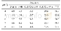 表6 p H值对成分透过率的影响