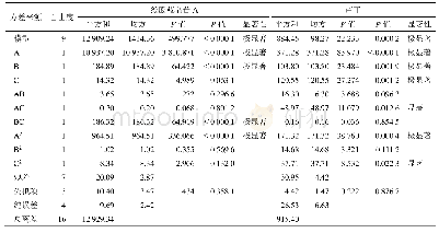 表8 响应曲面二次回归模型的方差分析