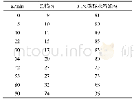 表3 模型拟合表：经典名方大秦艽汤HPLC指纹图谱及含量测定方法研究