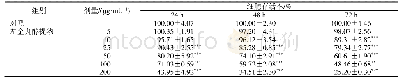 表1 左金丸醇提物对SGC-7901细胞活性的影响(s,n=6)