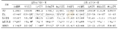 表3 各组小鼠肠道菌群属水平相对丰度(±s,n=3)