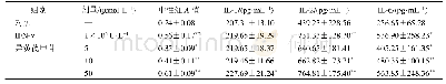 表1 异黄芪甲苷对巨噬细胞吞噬和分泌功能的影响(±s,n=6)