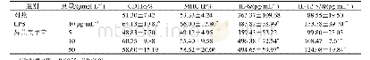 《表4 异黄芪甲苷对小鼠DC增殖和分泌功能的影响(±s,n=6)》