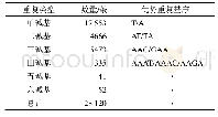 表4 粗茎秦艽种子转录组的SSR位点分析