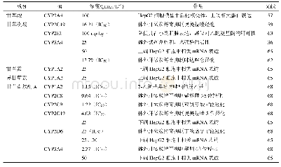 表5 甘草活性成分对CYP450s的作用