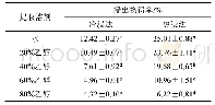 表2 不同提取溶剂对鹿茸浸出物得率的影响(s,n=3)