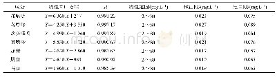 表6 核苷类成分的线性回归方程、检出限和定量限