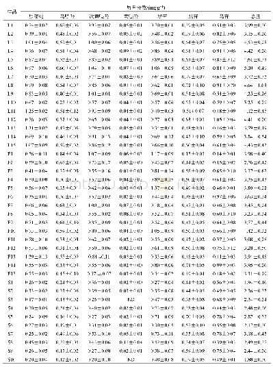 《表7 鹿茸饮片浸出物中各成分的质量分数(s,n=3)》
