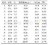 表4 验证性实验结果：银耳多糖为乳化剂制备槲皮素微乳研究