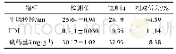 表5 验证试验结果(s,n=3)